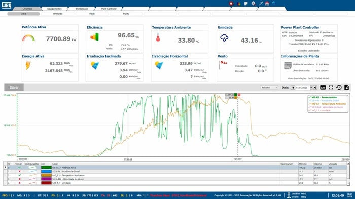 Tela de Plataforma de sistema SCADA para usina fotovoltaica